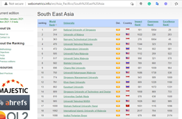 Webometrics 2021: ĐHQGHN đứng vị trí 17 Đông Nam Á và trong nhóm 1000 thế giới